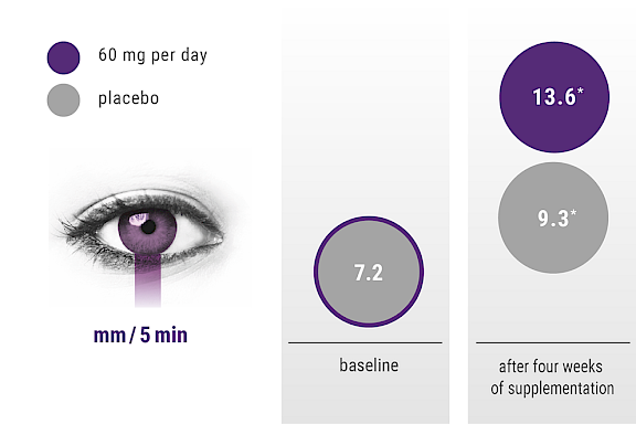 Graphic: effect of Maquibright against dry eyes